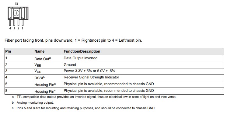 Broadcom AFBR-2529SIZ Fiber-Optic Receiver